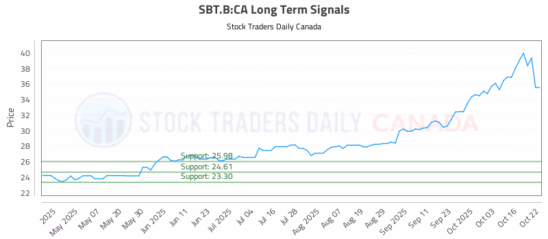 Stock Chart for SBT.B:CA