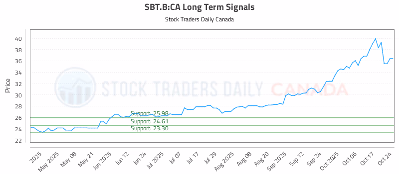 Stock Chart for SBT.B:CA