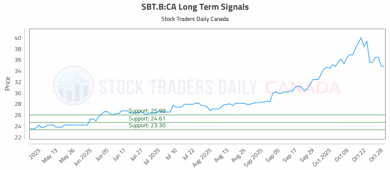 Stock Chart for SBT.B:CA