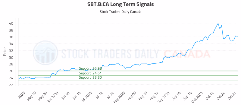 Stock Chart for SBT.B:CA