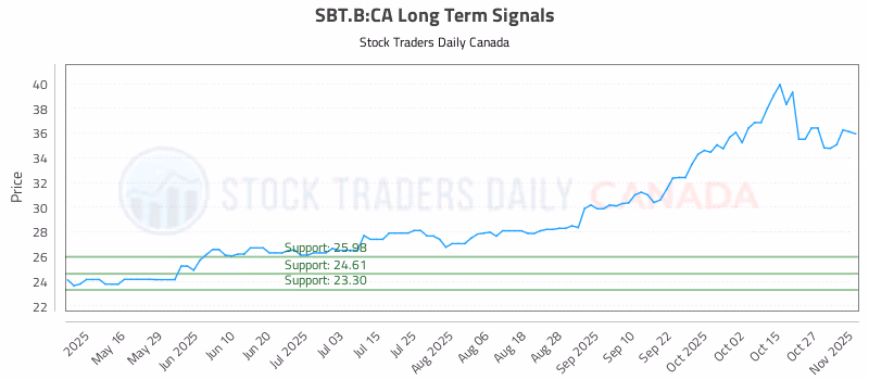 Stock Chart for SBT.B:CA