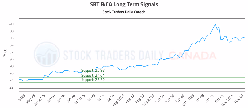 Stock Chart for SBT.B:CA