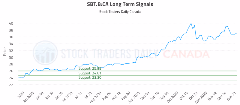 Stock Chart for SBT.B:CA