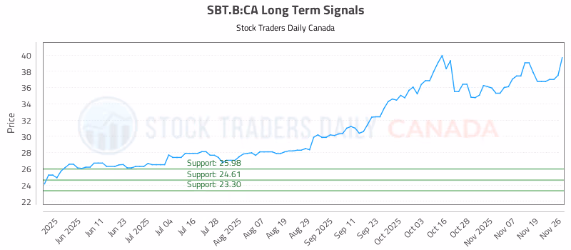 Stock Chart for SBT.B:CA