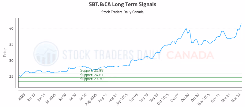 Stock Chart for SBT.B:CA