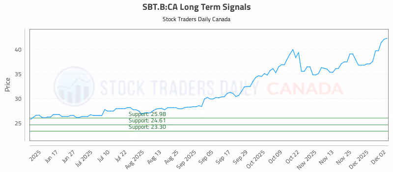 Stock Chart for SBT.B:CA