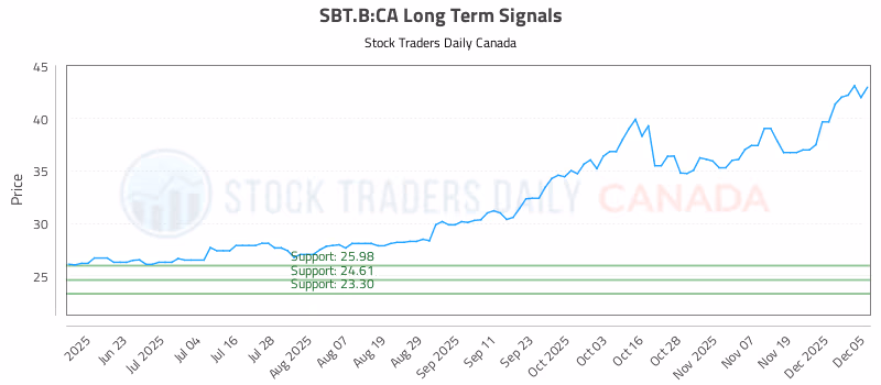 Stock Chart for SBT.B:CA