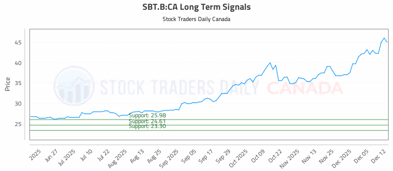 Stock Chart for SBT.B:CA