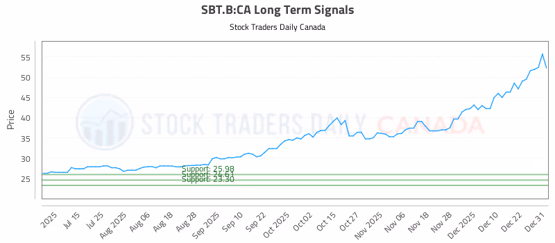 Stock Chart for SBT.B:CA