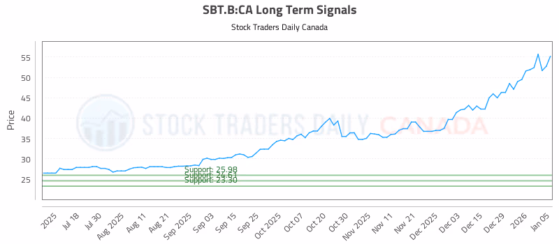 Stock Chart for SBT.B:CA