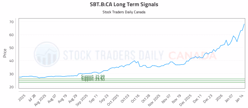 Stock Chart for SBT.B:CA