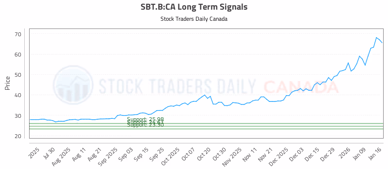Stock Chart for SBT.B:CA