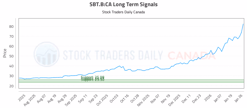 Stock Chart for SBT.B:CA
