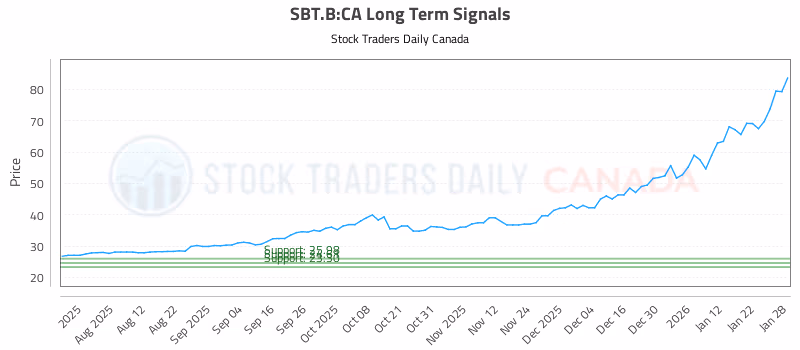 Stock Chart for SBT.B:CA