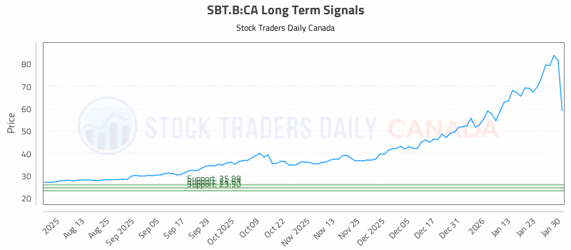 Stock Chart for SBT.B:CA