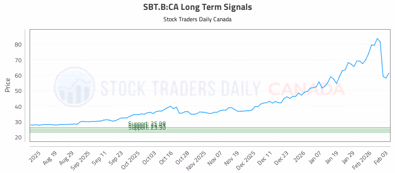 Stock Chart for SBT.B:CA