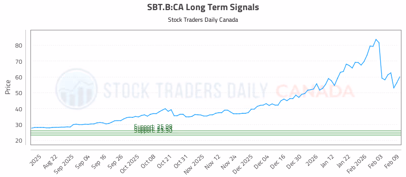 Stock Chart for SBT.B:CA