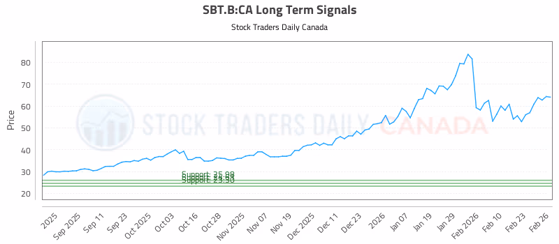 Stock Chart for SBT.B:CA