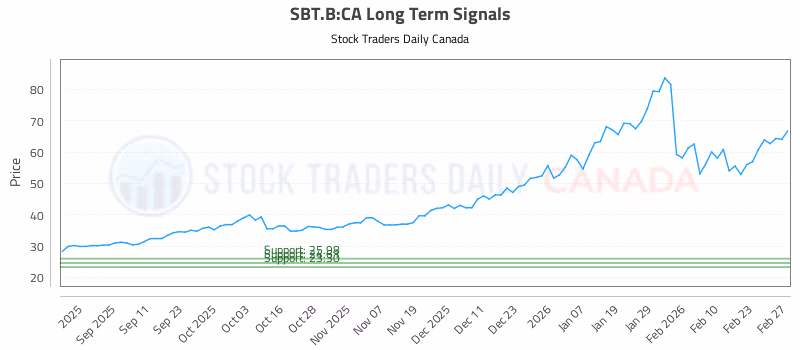 Stock Chart for SBT.B:CA