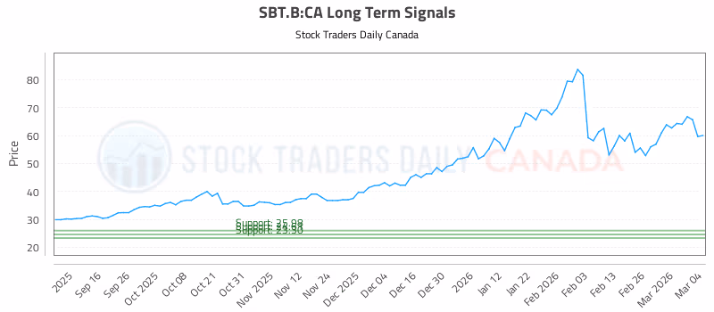 Stock Chart for SBT.B:CA