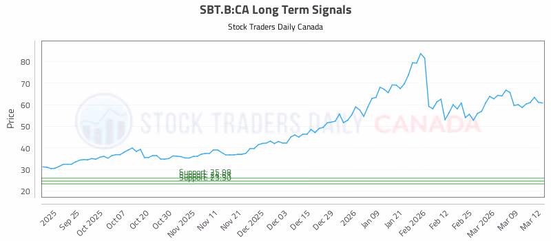 Stock Chart for SBT.B:CA