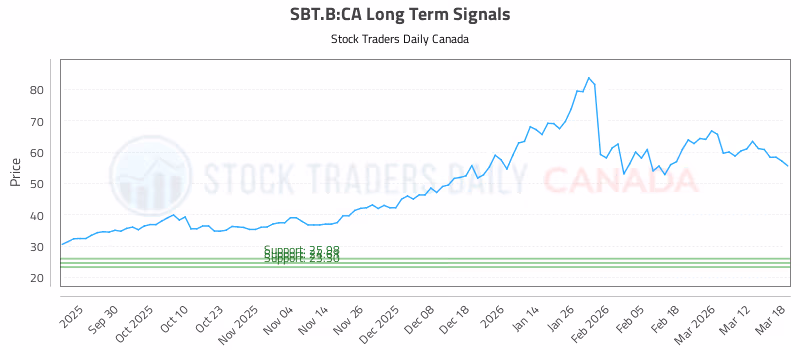 Stock Chart for SBT.B:CA