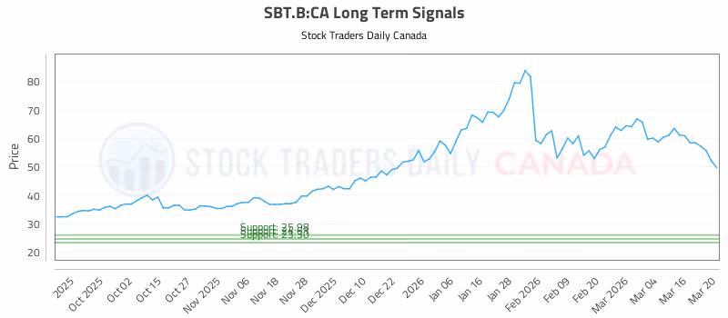 Stock Chart for SBT.B:CA