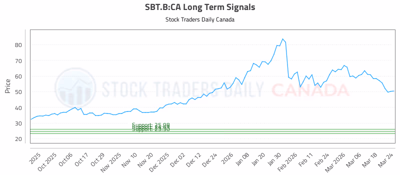 Stock Chart for SBT.B:CA