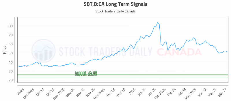 Stock Chart for SBT.B:CA