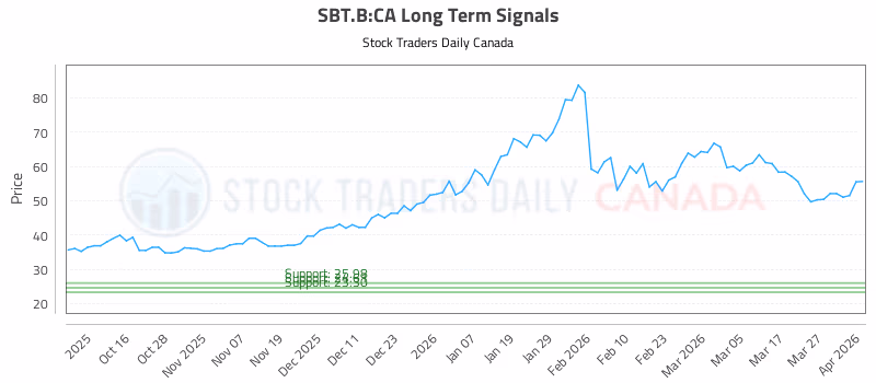 Stock Chart for SBT.B:CA