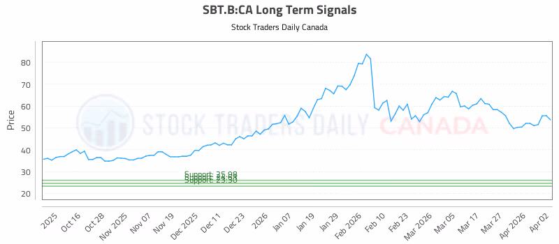 Stock Chart for SBT.B:CA