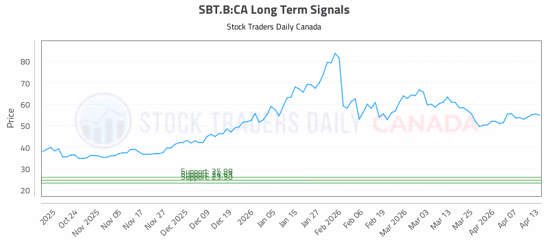 Stock Chart for SBT.B:CA