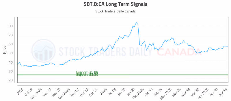 Stock Chart for SBT.B:CA