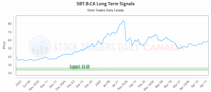 Stock Chart for SBT.B:CA