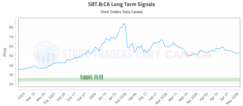 Stock Chart for SBT.B:CA