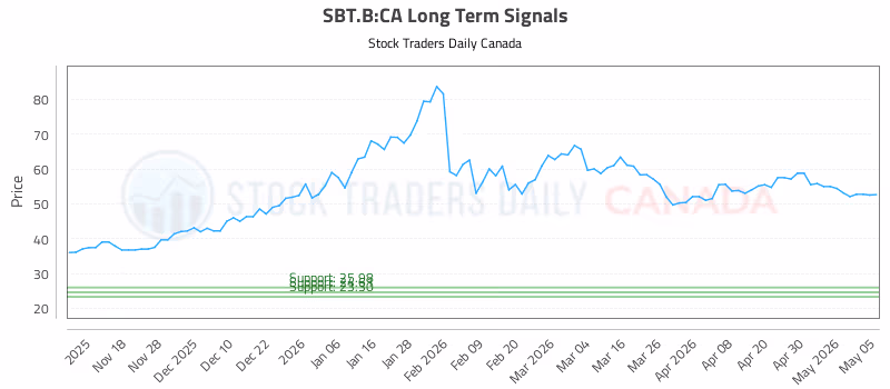 Stock Chart for SBT.B:CA