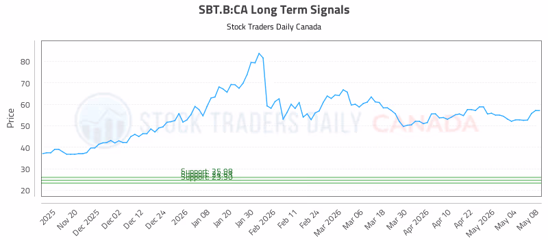 Stock Chart for SBT.B:CA