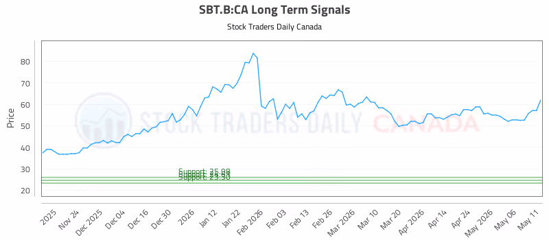 Stock Chart for SBT.B:CA