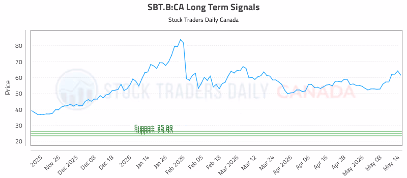 Stock Chart for SBT.B:CA