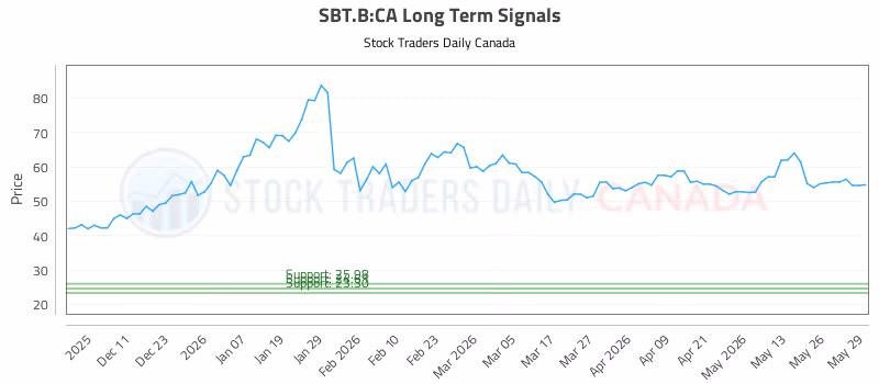 Stock Chart for SBT.B:CA