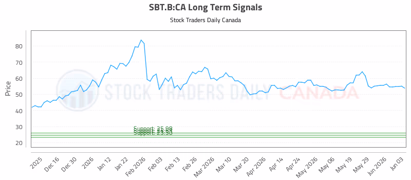Stock Chart for SBT.B:CA