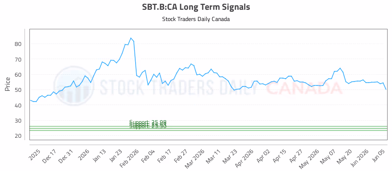 Stock Chart for SBT.B:CA