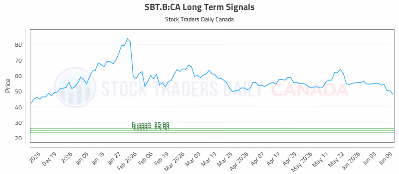 Stock Chart for SBT.B:CA