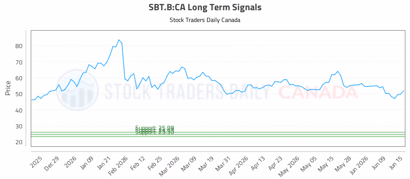 Stock Chart for SBT.B:CA