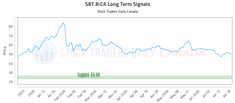 Stock Chart for SBT.B:CA