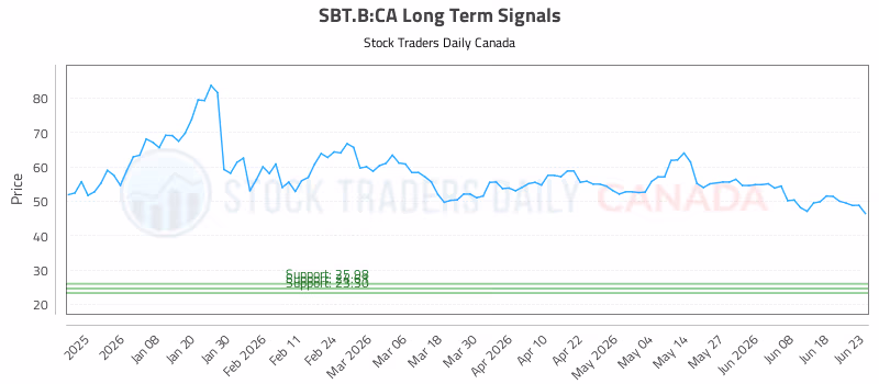 Stock Chart for SBT.B:CA