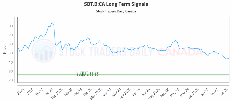 Stock Chart for SBT.B:CA