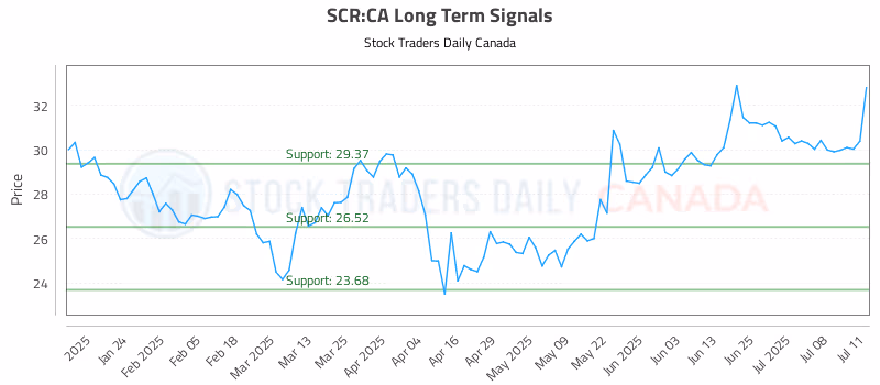 Stock Chart for SCR:CA