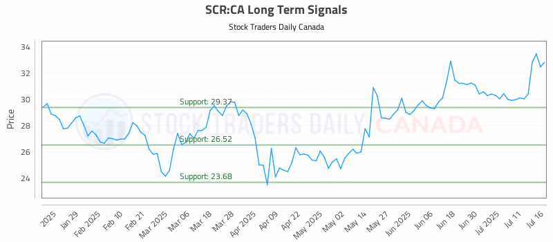 Stock Chart for SCR:CA