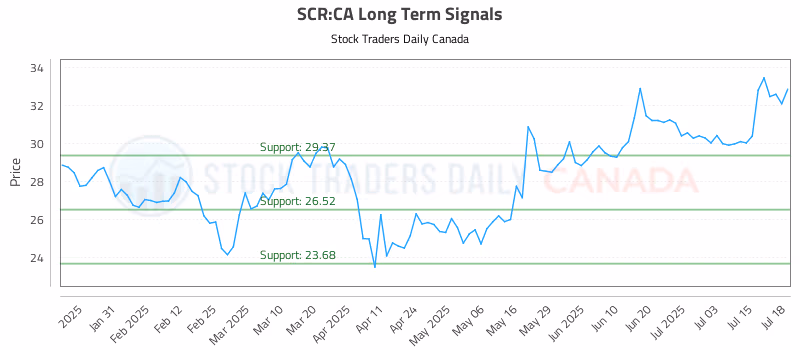 Stock Chart for SCR:CA